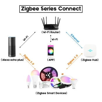 Gledopto Zigbee 3.0 2ID Smart RGB+SCS Prepínač DC12-24V LED Pásy Hlas Vzdialený Spínač, Stmievač Regulátor Pracovať s Alexa ECHO