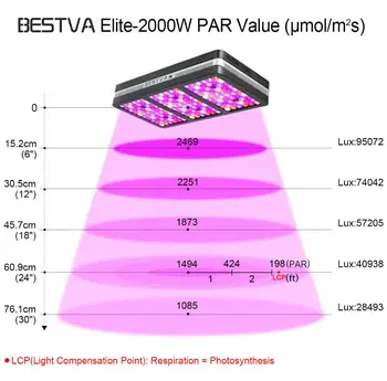 VA LED rásť svetlo Elite-2000W celého Spektra pre izbové rastliny nahrádzajú 1400W HPS svetlo veg bloom režim skleníkových Hydroponické