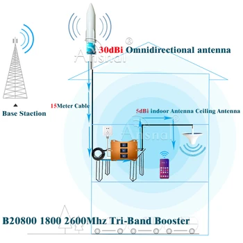 Nové!!LTE B20 800 1800 A 2600 Tri-Band 4G Mobil Zosilňovač gsm Repeater 2g, 3g, 4g Celulárnej Booster LTE 4G Mobilný Signál Booster